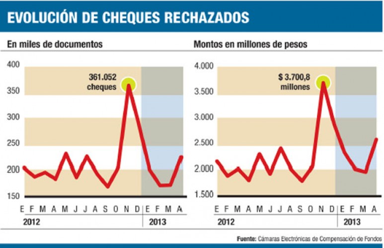 Exportadores sufren dificultades con el dólar a $ 5,29