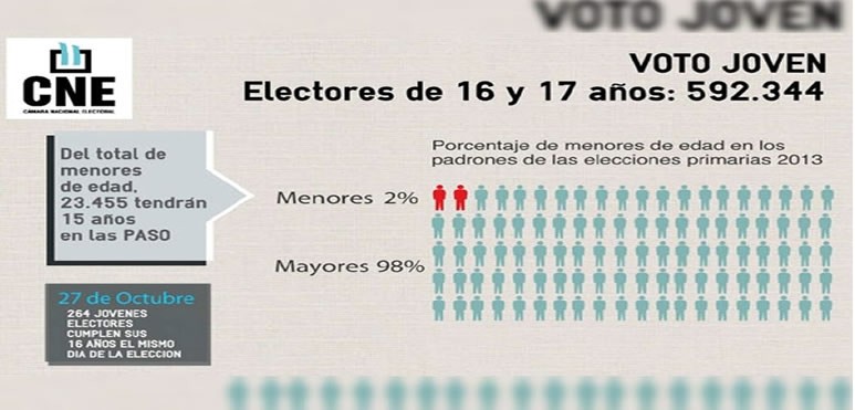 La cifra representa el 2% del padrón nacional. La ciudad de Buenos Aires es el distrito con menor proporción del