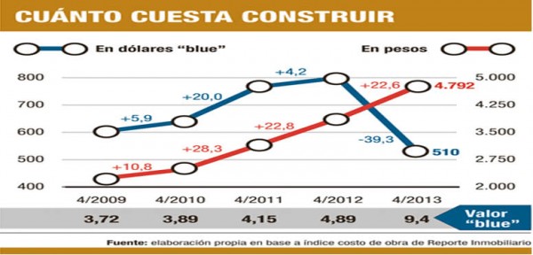 Costo de construir baj� el 36% (si se tienen d�lares)