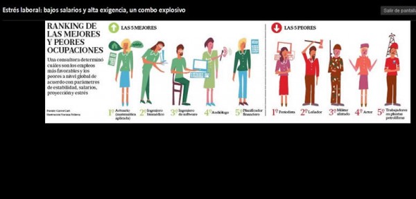 Estr�s laboral: bajos salarios y alta exigencia, un combo explosivo