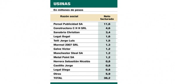 Evasión: indigentes facturaron $ 36 millones con sociedades fantasma