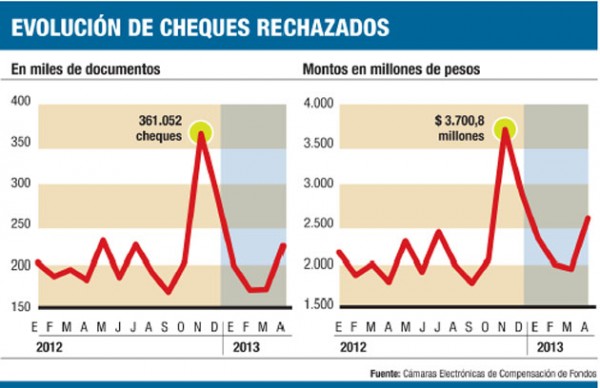 Rechazo de cheques creció 30% en abril