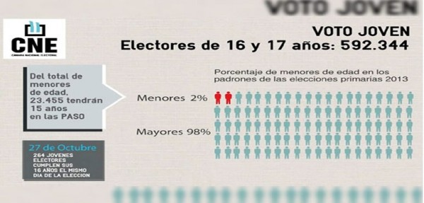 Oficial: casi 600 mil menores estar�n habilitados para votar en las primarias
