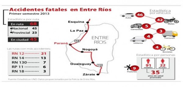 La ruta de la muerte en Entre R�os ahora es la nacional N� 12