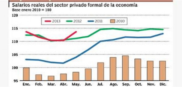 Luz roja para el consumo: en 2013 se frena la suba de los salarios reales