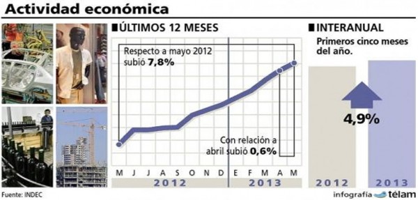 El nivel de la actividad econ�mica creci� en mayo un 7,8% interanual