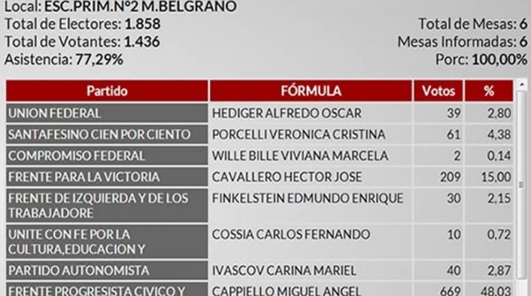 Esc�ndalo con el escrutinio a concejales de Santa Fe