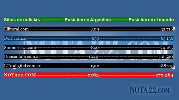 Noviembre termina con fuerte posicionamiento de NOTA22.COM