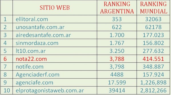 RANKING: NOTA22.COM se posiciona fuertemente en la preferencia de los lectores