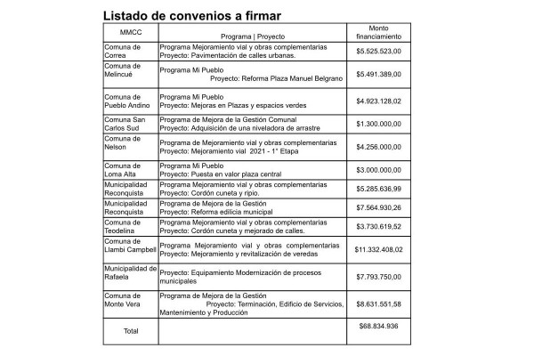 El gobierno provincial otorg� pr�stamos para inversi�n a 12 gobiernos locales