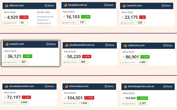 Ranking de los ms visitados: NOTA22.COM ubicado entre los lderes de la regin