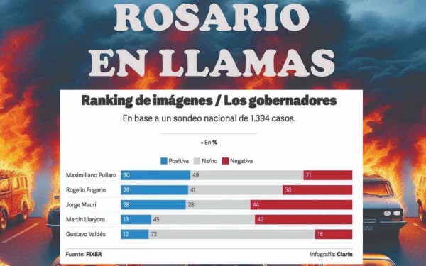 Rosario en llamas y el radicalismo prendido fuego