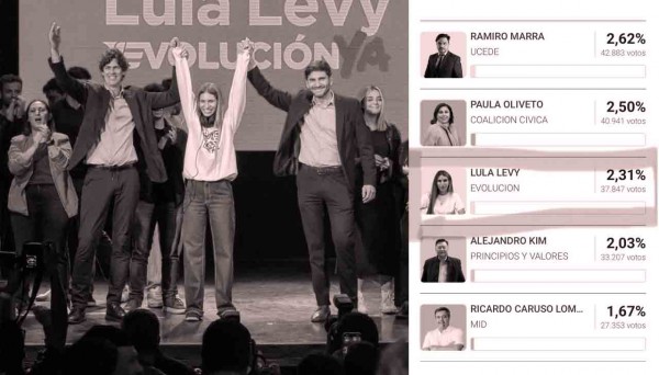 Otro porrazo electoral de Maximiliano Pullaro. Ahora en CABA
